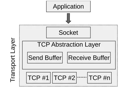 Gambar 2.1: Arsitektur Multipath TCP