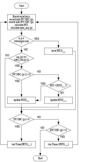 Gambar 3.5: Diagram Alir Metode PITO pada Host Receiver