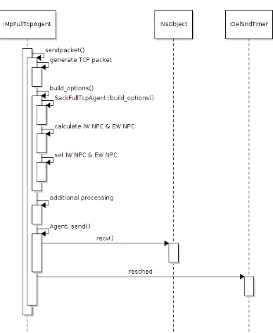 Gambar 4.3: Sequence Diagram Penambahan TCP Option Next Packets Count
