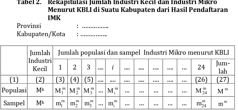 Tabel 2. Rekapitulasi Jumlah Industri Kecil dan Industri Mikro Menurut KBLI di Suatu Kabupaten dari Hasil Pendaftaran 