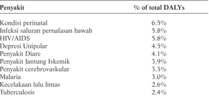Tabel 1. Sepuluh Penyebab Beban Penyakit dan Cedera, 2002