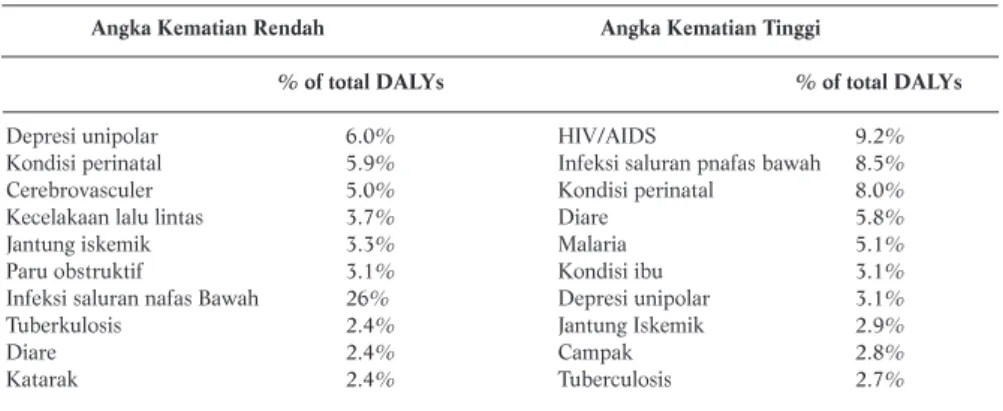 Tabel 3. Penyebab Utama Beban Penyakit di Negara Berkembang Tahun 2002