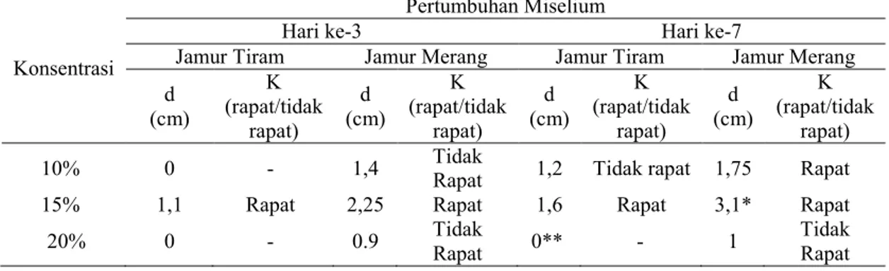 Tabel 1 Rerata pertumbuhan miselium jamur tiram dan jamur merang pada media  tepung biji jewawut dengan konsentrasi 10%, 15% dan 20% pada hari  ke-3 dan ke-7 