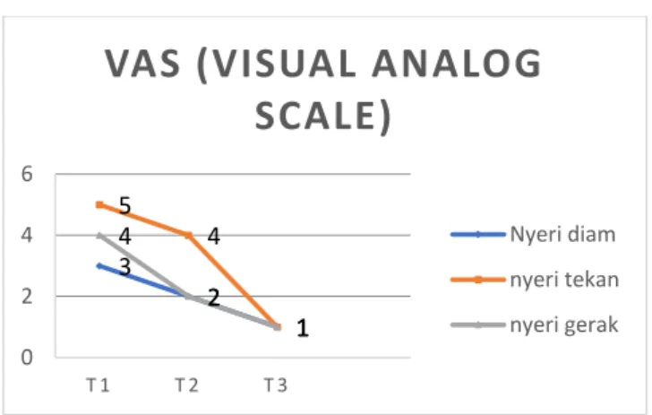 Grafik 1. Hasil evaluasi nyeripada area wrist. 