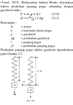 Gambar 2.3 Ilustrasi Gravimeter Sistem Pegas (Sumber : Yusuf, 2015)  