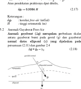 Gambar 2.6 Definisi Anomali Gayaberat 