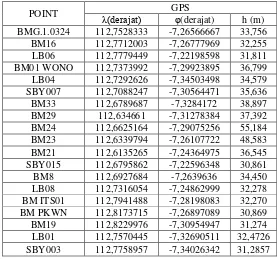 Tabel 4.1 Koordinat Titik Pengukuran Dari GPS 