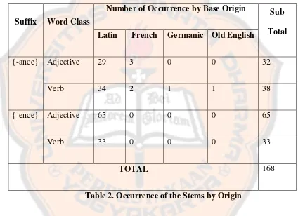 Table 2. Occurrence of the Stems by Origin 