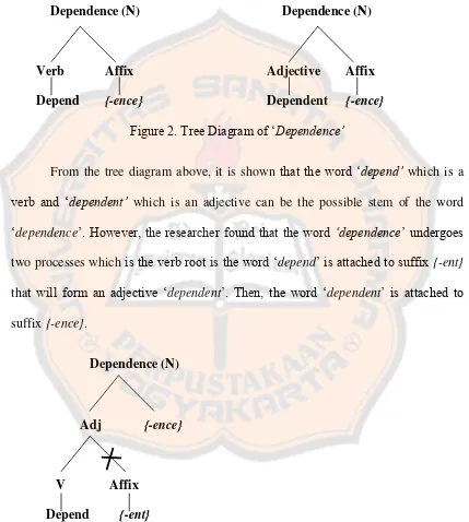 Figure 2. Tree Diagram of „Dependence’ 