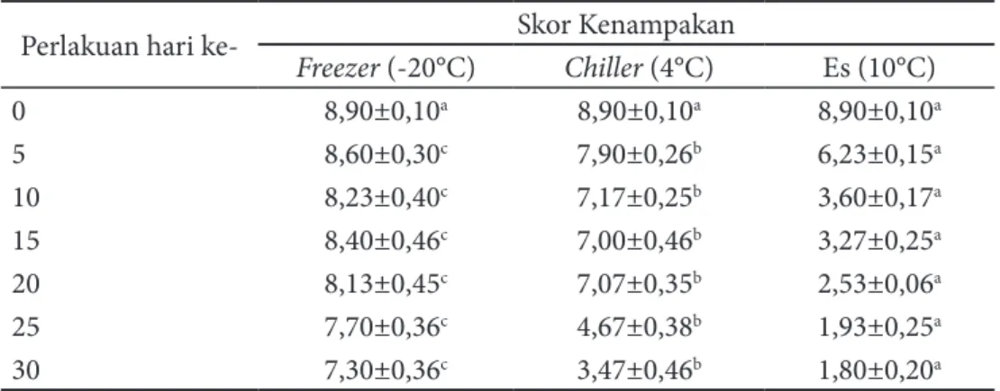 Tabel 3 Pengaruh suhu dan lama waktu penyimpanan terhadap skor tekstur   wader pari