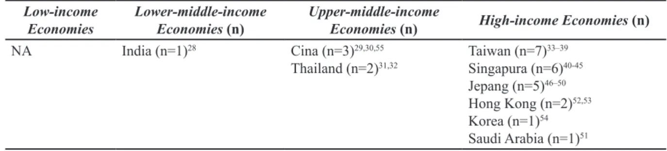Tabel 1 Asal Negara Penelitian ASP di Asia Low-income 