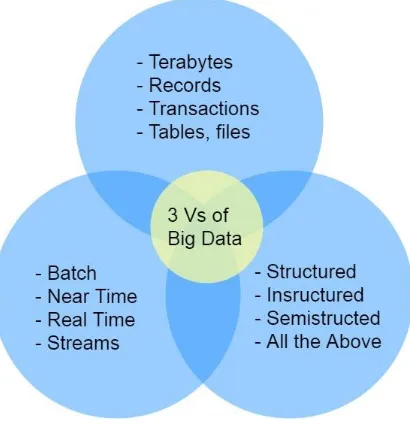 Gambar 2.1 Diagram Tiga ‘V’ Big Data 