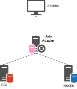 Gambar 3.2 Desain Sistem Data Adapter Secara Umum 