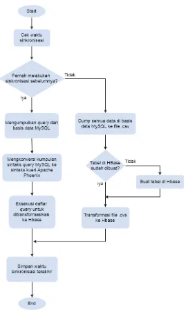 Gambar 3.6 Diagram Alir Proses Sinkronisasi 
