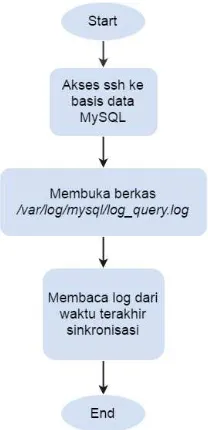 Gambar 3.7. Diagram Alir Proses Mengambil Query   dari Basis Data MySQL 
