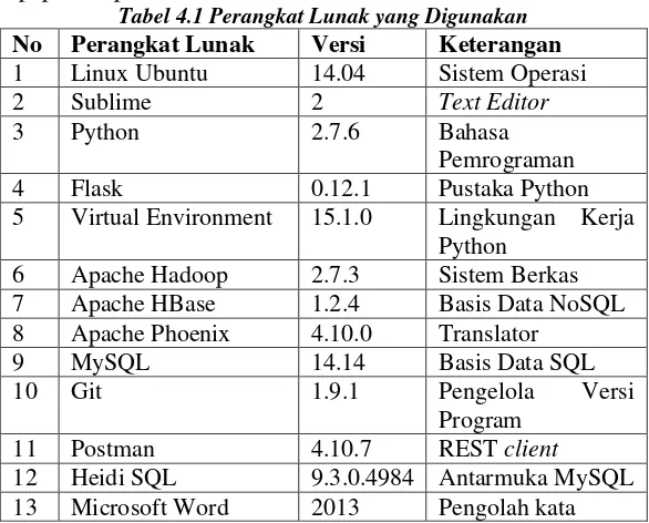Tabel 4.1 Perangkat Lunak yang Digunakan 
