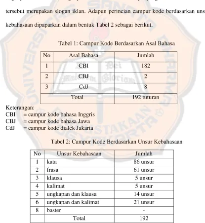 Tabel 1: Campur Kode Berdasarkan Asal Bahasa 