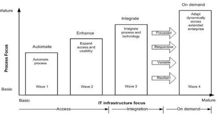 Gambar 3 Tiga fase e-Government (Technology, 2002) 