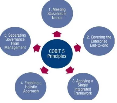 Gambar 5 COBIT 5 principles (Barnier, 2012) 
