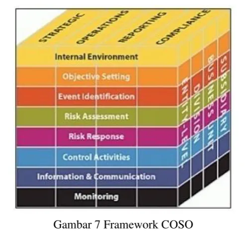 Gambar 7 Framework COSO 