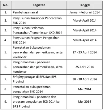 Tabel 2. Jadwal Kegiatan SKD 2014 