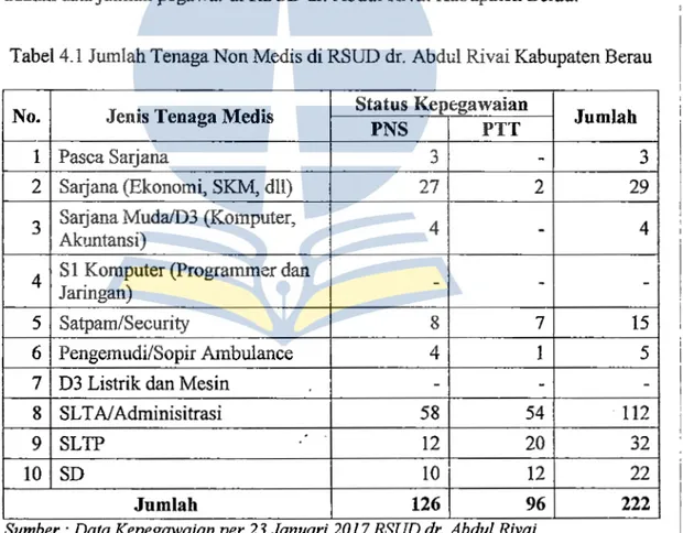 Tabel 4.1  Jumlah Tenaga Non Medis di RSUD dr.  Abdul Rivai Kabupaten Berau 