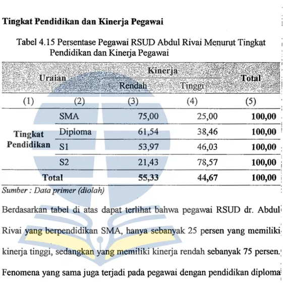 Tabel 4.15 Pe:rsentase  Peg~wai  RSUD Abdul Rivai  M~nuru.t  Tingkat  Pendidikan dan Kinerja Pegawai 