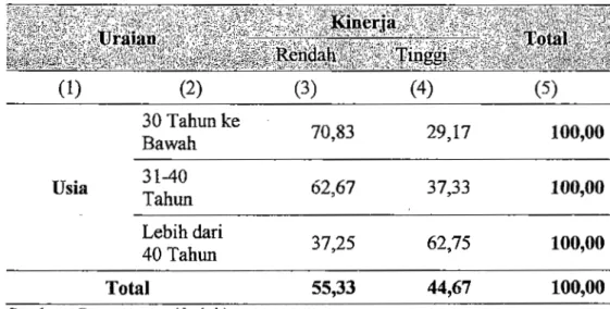 Tabel 4.16 Persentase Pegawai RSUD Abdul Rivai Menurut Usia  dan Kinerja Pegawai 