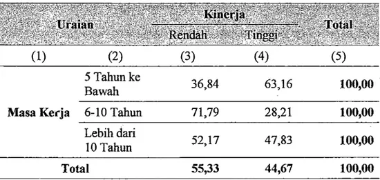 Tabel 4.17 Persentase Pegawai RSUD Abdul Rivai Menurut Masa Ketja  dan Kinetja Pegawai 
