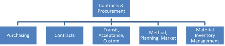 Figure 1.1 Organization Contracts & Procurement Division 