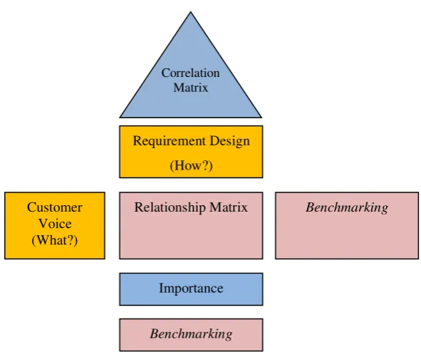 Figure 2.6 House of Quality (Bernal, 2009) 