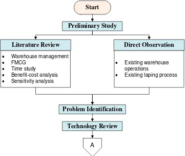 Figure 3. 1 Flowchart of Research Methodology 
