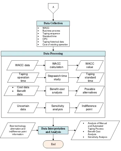Figure 3. 2 Flowchart of Research Methodology (cont’d)