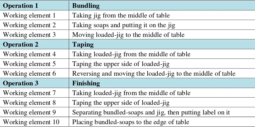 Table 4. 1 Operations and Working Elements of Manual Taping Process 