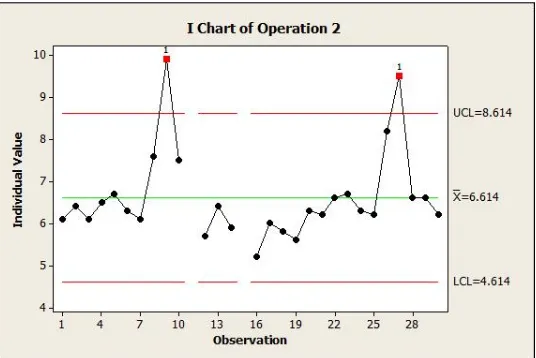 Figure 4. 6 Uniformity Test of Operation 3 (Second Iteration) 