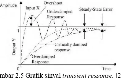Gambar 2.5 Grafik sinyal  transient response. [2] 