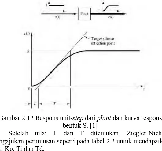 Gambar 2.12 Respons unit- step dari plant dan kurva respons 