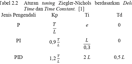 Tabel 2.2 Aturan tuning Ziegler-Nichols berdasarkan Delay 