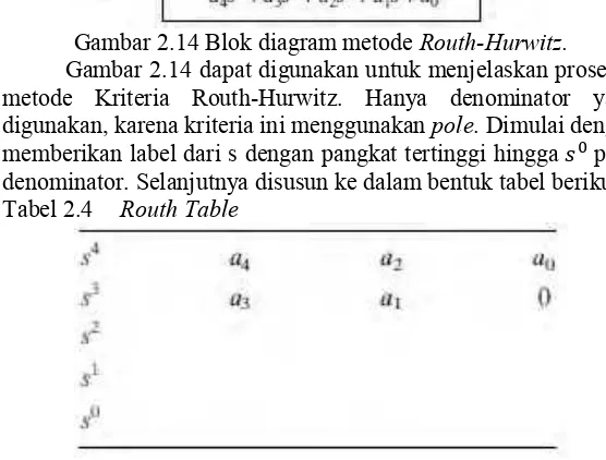 Gambar 2.14 Blok diagram metode  Routh-Hurwitz. 