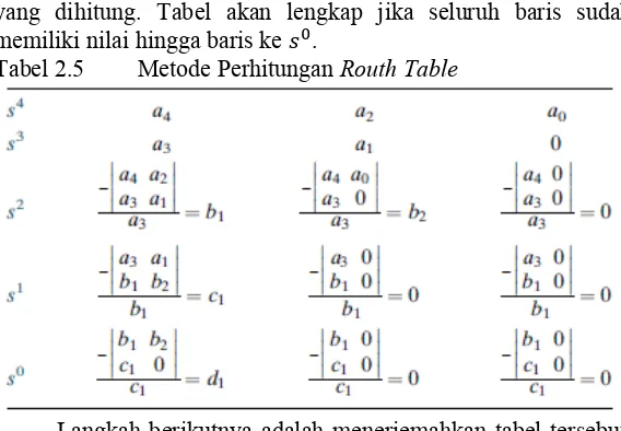 Tabel 2.5  Metode Perhitungan Routh Table 