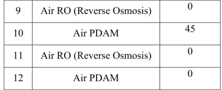 Tabel  pengujian  pendeteksi  kadar  logam  dengan  metode  pendeteksian  selang-seling  sebanyak 3 (tiga) kali pada masing-masing sampel setelah penyaringan