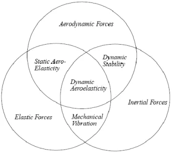 Figure 1.3 : Aeroelastic forces and their interaction 