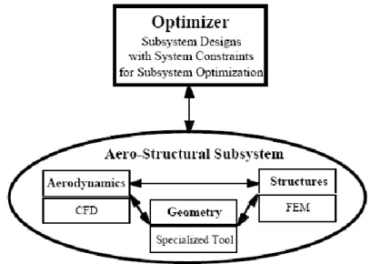 Figure 3.1 : Simple aero-structural optimization scheme [60] 