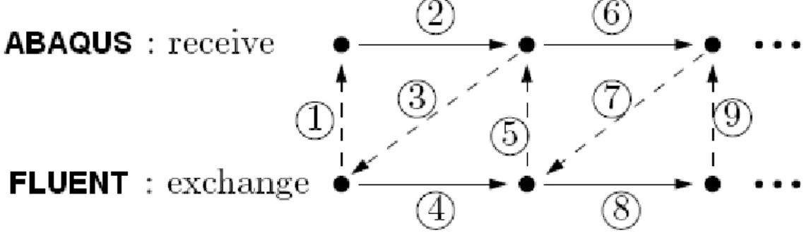 Figure 4.6 : Staggered algorithm for the aeroelastic coupling [85 ] 