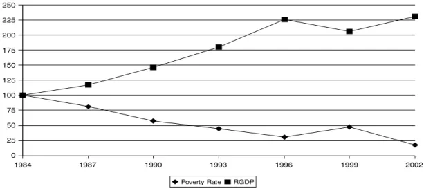 Gambar 1.  Hubungan  antara  pertumbuhan  ekonomi  dan  penurunan  angka  kemiskinan di indonesia 