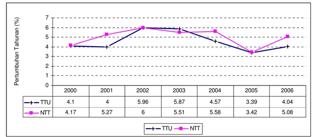 Gambar  di  atas  menunjukkan  pola  pertumbuhan  ekonomi  di  Kabupaten  TTU  dan  Provinsi  NTT