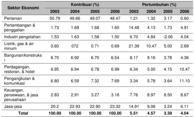 Tabel 5. Pertumbuhan PDRB menurut Sektor, Atas Dasar Harga Konstan 2000 di  Kabupaten TTU, 2003–2006   Kontribusi (%)  Pertumbuhan (%)  Sektor Ekonomi  2003  2004  2005  2006  2003  2004  2005  2006  Pertanian  50.79  49.66  49.07  48.47  1.21  1.32  3.17 