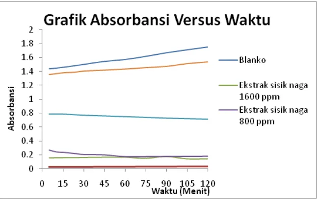 Gambar 1: Kurva absorbansi vs waktu 