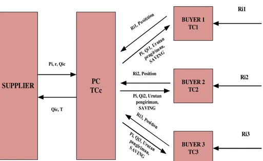Gambar 1. Model konseptual pembelian multi itemsinglesupplier pada PC dengan menggabungkan pengiriman  Asumsi 