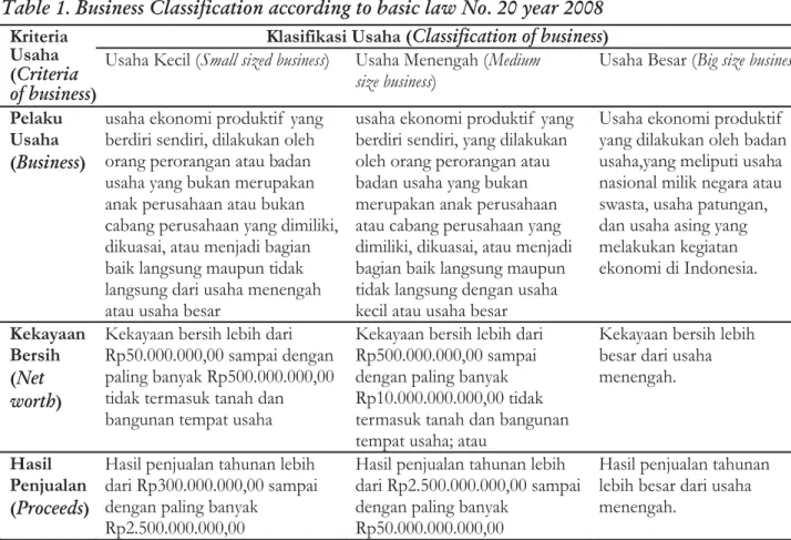 Tabel 1. Klasifikasi Usaha menurut UU No 20 tahun 2008